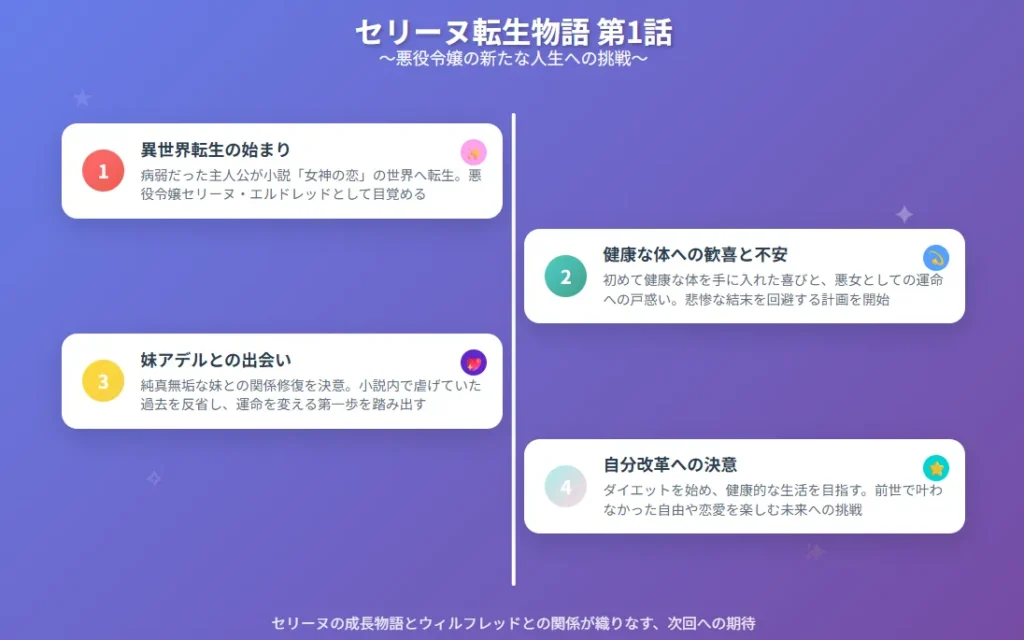 セリーヌの転生物語第1話の流れを、4つのステップに分けて視覚的に表現したインフォグラフィックを作成しました。
デザインのポイント:
1000px×630pxのサイズで作成
紫からブルーのグラデーション背景で幻想的な異世界感を演出
白い文字で視認性を確保
タイムライン形式で物語の流れを分かりやすく表現
各ステップに色分けされた番号とアイコンで視覚的な魅力をプラス
きらめく星のアニメーションで物語の魔法的要素を表現
物語の核心である「転生」「健康な体への喜び」「妹との関係修復」「自分改革」の4つの要素を、読みやすく美しいレイアウトで整理しています。