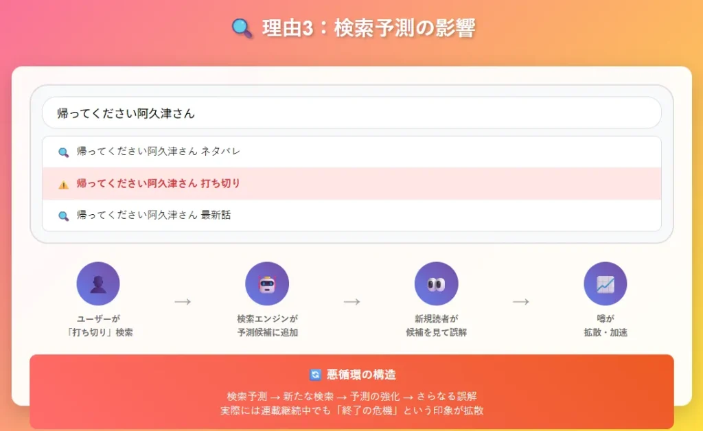 図解4:検索エンジンの影響
検索予測機能の仕組みと誤解の拡散プロセスを図解
オレンジ系の配色で注意喚起