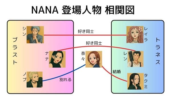 3分で読める！「NANA」の登場人物の相関図から作品を徹底考察！