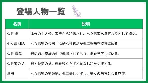 久世 楓(くぜ かえで)本作の主人公。家族から冷遇され、七々扇家へ身代わりとして嫁ぐ。 七々扇 律人(ななおうぎ りつひと) 七々扇家の長男。冷酷な性格だが楓に興味を持ち始める。 久世 愛美(くぜ まなみ) 楓の姉。家族の中で優遇されており、楓を見下している。 久世家の父 楓と愛美の父。楓を役立たずと見なし冷たく接する。 倉田(くらた) 七々扇家の家政婦。楓に優しく接し、彼女の味方となる存在。