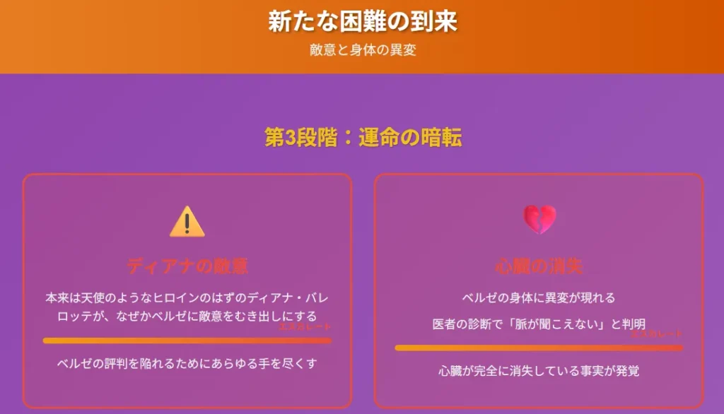 3枚目：新たな困難の到来

ディアナの敵意と嫌がらせ
心臓消失という謎の発覚