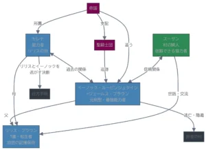 うちのパパは能力者でした_関係性マップ