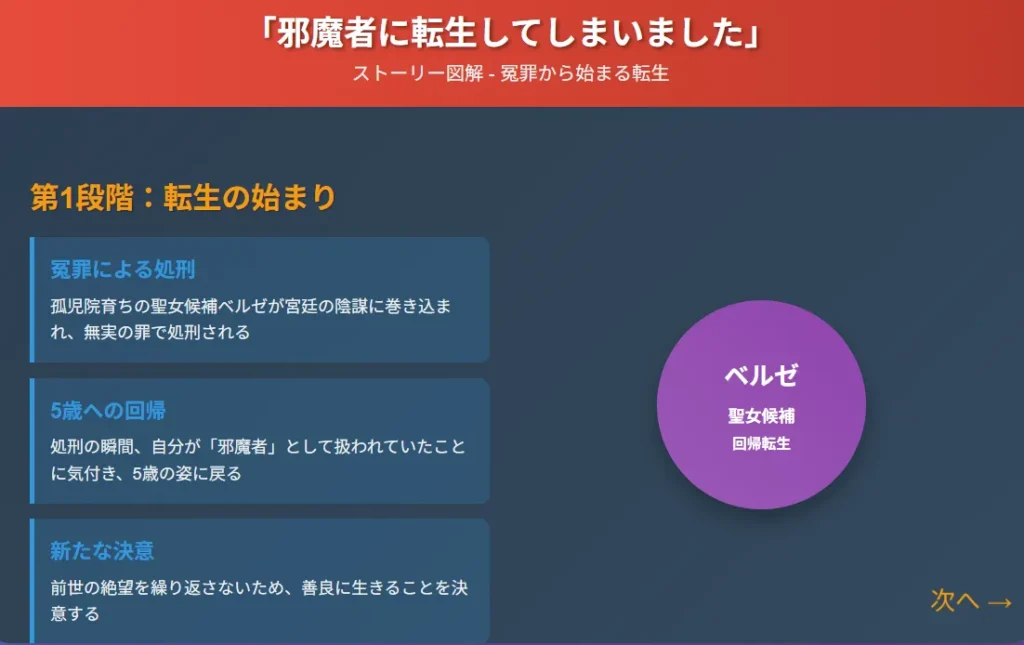 1枚目：冤罪から始まる転生

処刑から5歳への回帰転生
新たな決意と物語の始まり