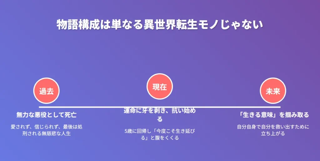 幼い悪女はすべてを見通す
2枚目:物語構成
過去→現在→未来の時系列を視覚的なタイムラインで表現
紫のグラデーションで神秘的な雰囲気を創出
