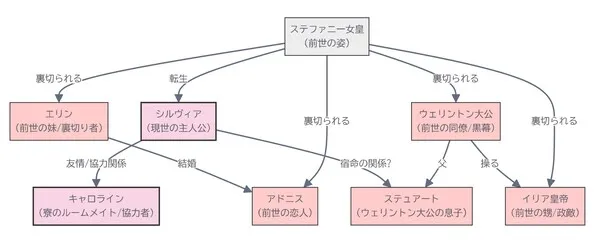 ステファニー（前世）→ 転生 → シルヴィア（主人公） ├─ 妹：エリン（前世の裏切り者）＝恋人：アドニス ├─ 甥：イリア皇帝（政敵） ├─ 同僚：ウェリントン大公（黒幕） ── 息子：ステュアート（宿命の相手） └─ 現世の友人：キャロライン（信頼できる味方）