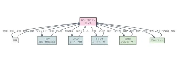 関係性マップ