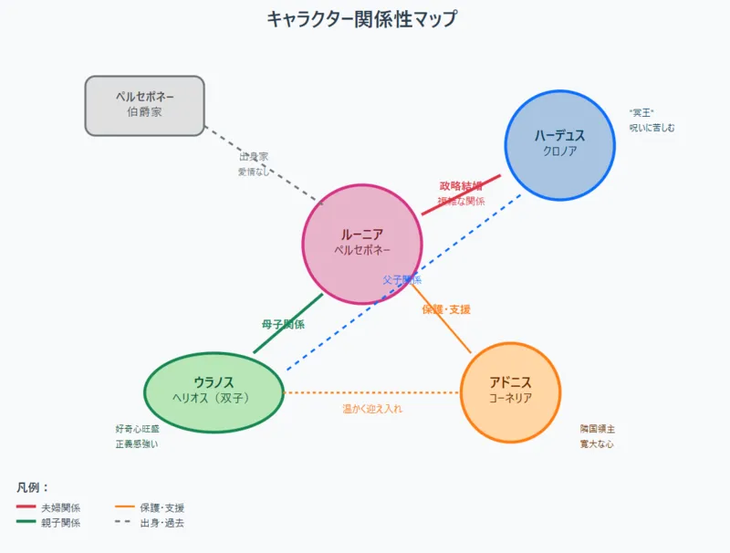 このSVG画像は「キャラクター関係性マップ」というタイトルで、5つの主要キャラクター・勢力とその相互関係を視覚的に表現した図です。
レイアウト:
中央にルーニア・ペルセポネー(ピンク色の円)を配置し、その周囲に他のキャラクターを配置しています。右上にハーデュス・クロノア(青色の円)、左下に双子のウラノス・ヘリオス(緑色の楕円)、右下にアドニス・コーネリア(橙色の円)、左上にペルセポネー伯爵家(灰色の四角)が位置しています。
関係性の表現:
ルーニアとハーデュス間:赤い実線で「政略結婚・複雑な関係」を表示
ルーニアと双子間:緑の実線で「母子関係」を表示
ハーデュスと双子間:青い破線で「父子関係」を表示
ルーニアとアドニス間:橙色の実線で「保護・支援」を表示
双子とアドニス間:橙色の破線で「温かく迎え入れ」を表示
ペルセポネー伯爵家とルーニア間:灰色の破線で「出身家・愛情なし」を表示
追加情報:
各キャラクターには特徴的な情報が小さな文字で併記されており(ハーデュスの"冥王"や呪い、双子の好奇心と正義感、アドニスの寛大さなど)、画面下部には線の種類と色の意味を説明する凡例が配置されています。