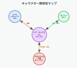 暴君の余命わずかな妻に憑依しました|関係性マップ