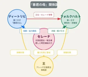 暴君を身ごもる闇堕ち聖女になりました|11話から15話の関係性マップです。