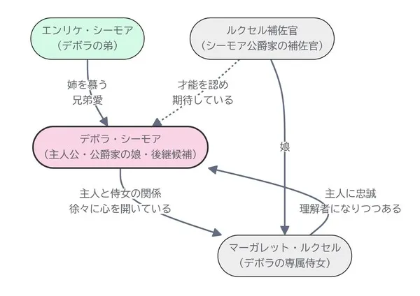 悪女は楽で最高ですが?|67話の関係性マップ