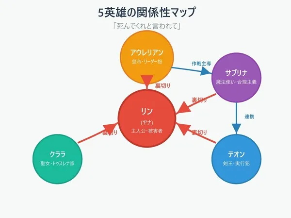 死んでくれと言われての5人の英雄の関係性マップです。