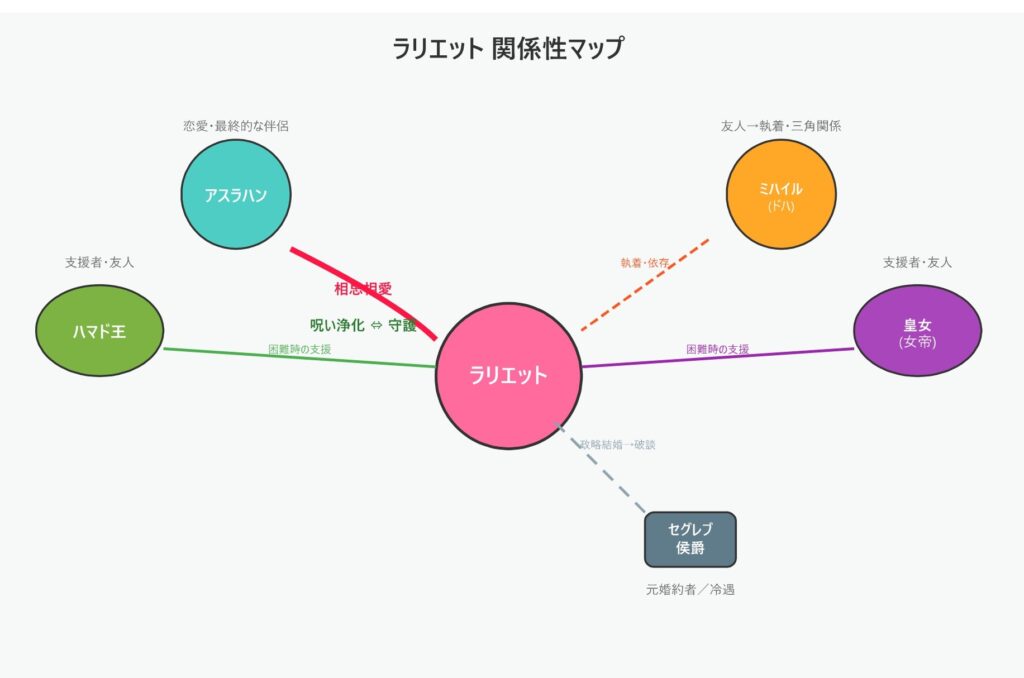 ラリエットを中心とした人物関係図。
ラリエットから右上に「恋愛・最終的な伴侶」としてアスラハンがつながり、二人は相思相愛でラリエットがアスラハンの呪いを浄化し、アスラハンが彼女を守る関係。
右に「友人→執着・三角関係」としてミハイル(ドハ)が配置され、最初は友人関係だが徐々に愛情が執着へ変わりラリエットに依存する構図。
下方向に「家族/加害者」として父親がつながり、幼少期からの虐待、物語終盤で暗殺未遂を起こして監獄送りになる。
その近くに「兄妹/加害者」として兄ラオンが位置し、差別・暴力を繰り返し、途中でロカドゥラ病にかかる。
左側に「元婚約者/冷遇」としてセグレブ侯爵がおり、冷たい政略結婚相手で最終的に破談となる。
上方向には「支援者・友人」としてハマド王と皇女(女帝)が配置され、困難時にラリエットを支える味方として描かれている。
全体的に、ラリエットを中心に愛情・友情・対立・支援などさまざまな関係性が線で結ばれている図。