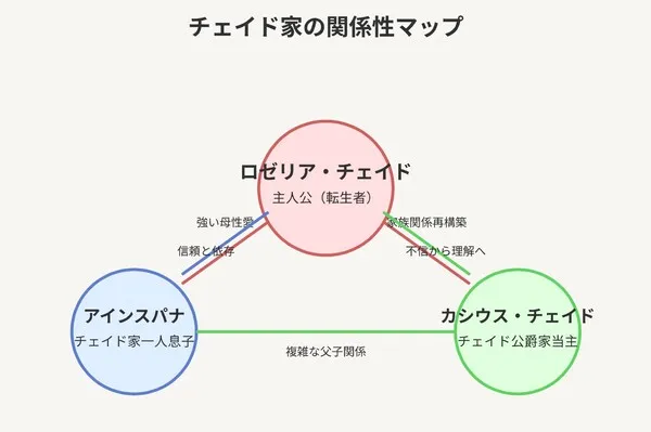 関係性のポイントロゼリアは転生直後からアインへの愛情を強く意識し、彼を守ることを最優先に行動します。 アインもロゼリアを本物の母親のように慕い、徐々に依存心が強まっています。 カシウスは当初、二人の関係に不信感を抱きますが、家族への思いが少しずつ表面化します。 レニシャは古い価値観の持ち主で、ロゼリアの新しい子育て方針を警戒しますが、ロゼリアの真剣な態度には一定の理解を示しています。
