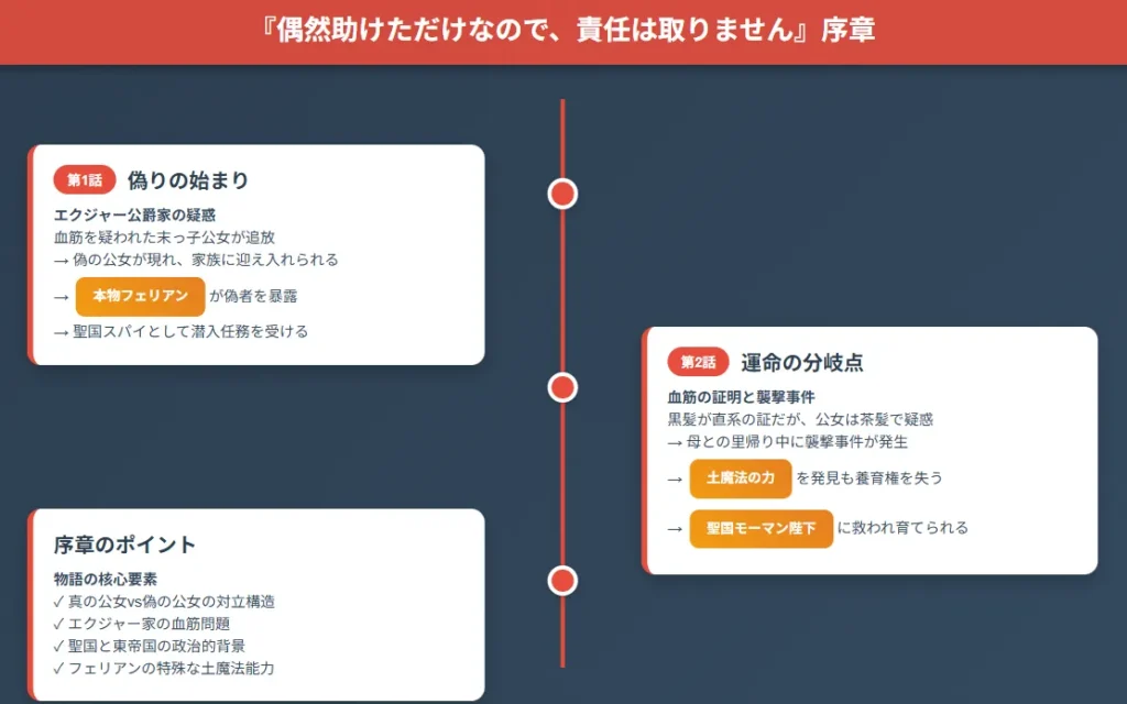 『偶然助けただけなので、責任は取りません』の図解1:物語序章(第1-2話)