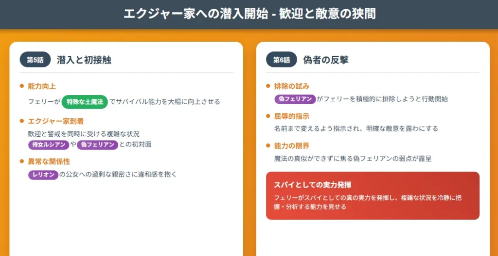 『偶然助けただけなので、責任は取りません』図解3:エクジャー家への潜入(第5-6話)