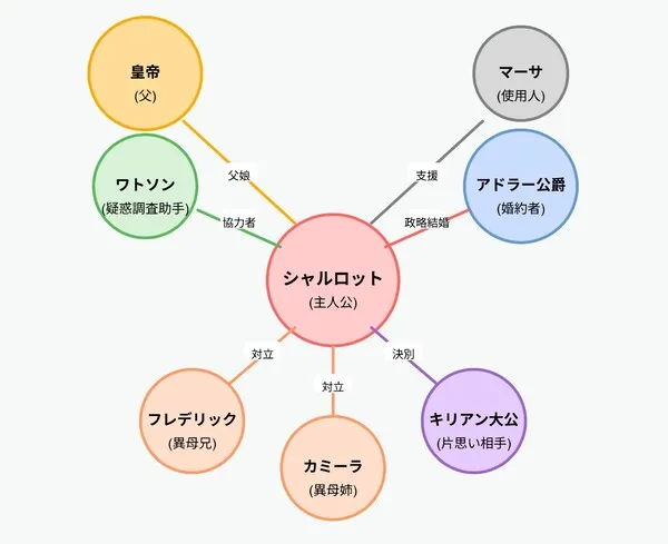 シャルロット ⇔ アドラー公爵:政略結婚の相手、物語の核心的な関係シャルロット ⇔ ワトソン:調査協力者、信頼関係 シャルロット ⇔ フレデリック/カミーラ:宮廷内の対立と牽制 シャルロット ⇔ キリアン大公:一方的な片思いと決別 シャルロット ⇔ 皇帝:父娘関係、成長の支え シャルロット ⇔ マーサ:日常の支援者