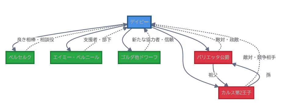 graph TD
デイビー --> ペルセルク
デイビー --> エイミー_ベルニール
デイビー --> ゴルダ_他ドワーフ
デイビー --> バリエッタ_公爵
デイビー --> カルス_第2王子
ペルセルク -- 良き相棒・相談役 --> デイビー
エイミー_ベルニール -- 支援者・部下 --> デイビー
ゴルダ_他ドワーフ -- 新たな協力者・信頼 --> デイビー
バリエッタ_公爵 -- 敵対・政敵 --> デイビー
カルス_第2王子 -- 敵対・競争相手 --> デイビー
バリエッタ_公爵 -- 祖父 --> カルス_第2王子
カルス_第2王子 -- 孫 --> バリエッタ_公爵