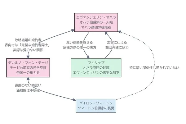 完璧な結婚を断る方法の1話の関係性マップです。
