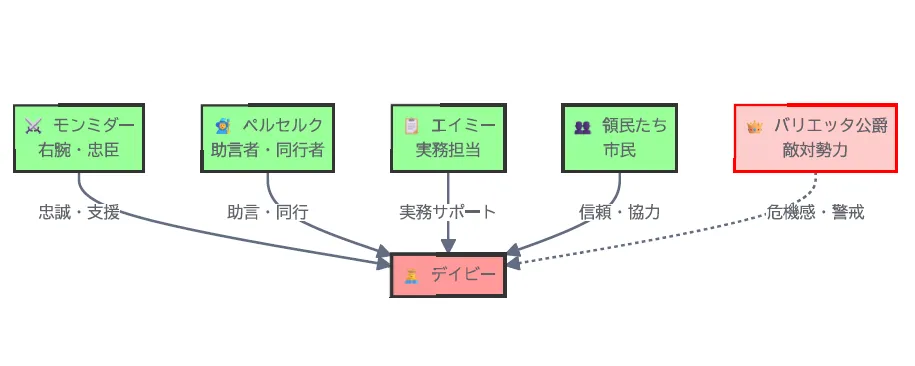 graph TD デイビー --- モンミダー デイビー --- ペルセルク デイビー --- エイミー デイビー --- 領民たち デイビー --- バリエッタ公爵 モンミダー -- 忠誠/右腕 --> デイビー ペルセルク -- 助言/同行 --> デイビー エイミー -- 実務サポート --> デイビー 領民たち -- 信頼/協力 --> デイビー バリエッタ公爵 -- 危機感 --> デイビー