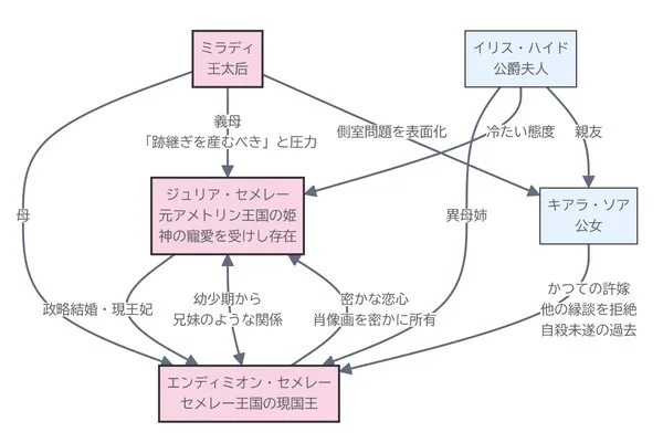 関係性マップ