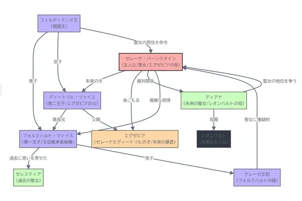 関係性マップ