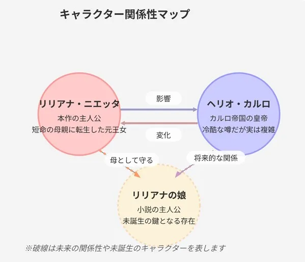 育児もの小説の母ですが、死にたくありません!の関係性マップ