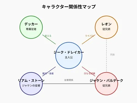 ジーク・ドレイカー主人公 デッカー:従者 レオン:従兄弟・ライバル ジャケン:従兄弟・対戦相手 リアム:敵対・強者 デッカー 専属従者 ジークを支える レオン 従兄弟 ジークの初戦の相手 ジャケン・バルデーク 従兄弟 ジークの次なる試練 リアム・ストーン ジャケンの従者 強敵としてジークと対決