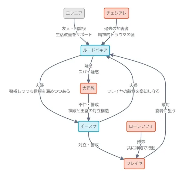 夫を味方にする方法の26-30話の関係性マップです。