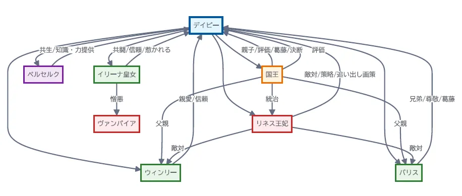 graph TD
デイビー --> ウィンリー
デイビー --> バリス
デイビー --> イリーナ皇女
デイビー --> ペルセルク
デイビー --> リネス王妃
デイビー --> 国王
ウィンリー -- 親愛/信頼 --> デイビー
バリス -- 兄弟/尊敬/葛藤 --> デイビー
イリーナ皇女 -- 共闘/信頼/惹かれる --> デイビー
ペルセルク -- 共生/知識・力提供 --> デイビー
リネス王妃 -- 敵対/策略/追い出し画策 --> デイビー
国王 -- 親子/評価/葛藤/決断 --> デイビー
国王 -- 評価 --> デイビー
国王 -- 統治 --> リネス王妃
国王 -- 父親 --> バリス
国王 -- 父親 --> ウィンリー
リネス王妃 -- 敵対 --> ウィンリー
リネス王妃 -- 敵対 --> バリス
イリーナ皇女 -- 憎悪 --> ヴァンパイア (間接的な関係)