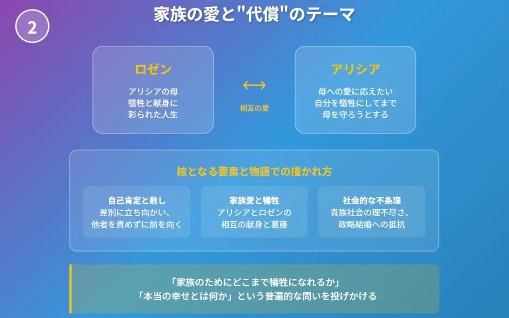偽りの花嫁は逃げられない|3枚目:家族愛と代償のテーマ、アリシアとロゼンの関係性を図解
