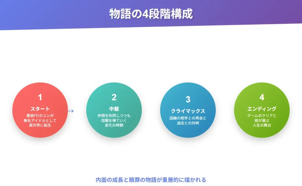 図解1: 物語の4段階構成
物語全体の流れを円形レイアウトで視覚化
各段階を異なる色で区別し、矢印で進行を表現
紫系のグラデーションで洗練された印象