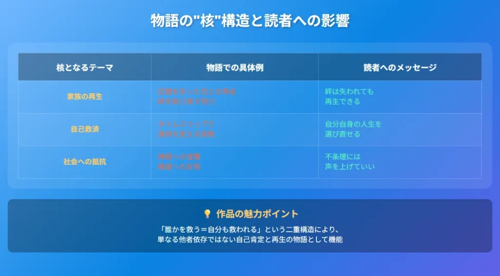 人類最強のお兄ちゃんが記憶を失った|図解4:物語の核構造と読者への影響 - テーマ・具体例・メッセージを表形式で整理