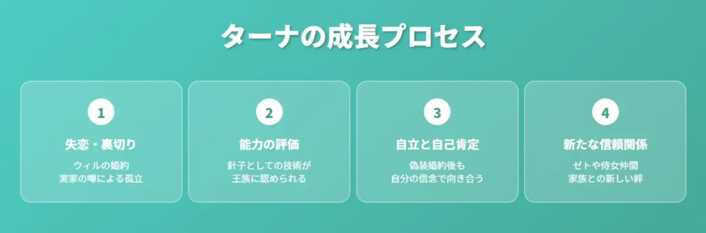 図解3:成長プロセス
青緑のグラデーションで成長と希望を表現
タイムライン形式で4段階の成長過程を視覚化