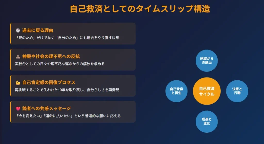 人類最強のお兄ちゃんが記憶を失った|図解3:自己救済としてのタイムスリップ - 主人公の内面的成長プロセスを循環図で表現
