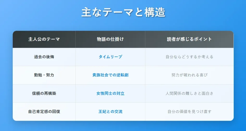 勤勉な悪女は今世でやり返す|図解4 主なテーマと構造 - 元文章の表形式部分を見やすい表として再現し、テーマ・仕掛け・読者感情の関係性を明確化
