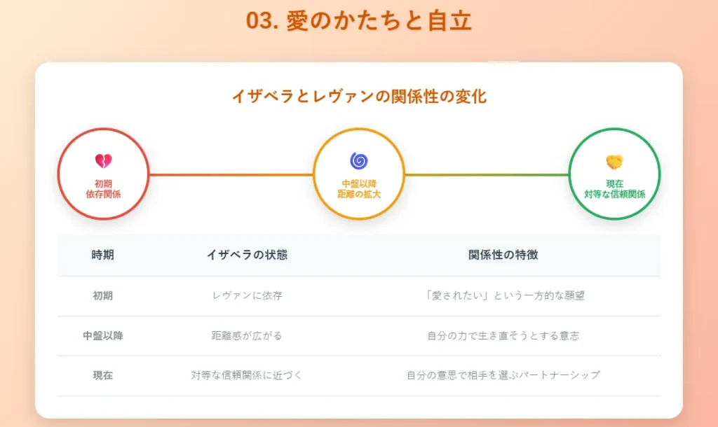 愛のかたちと自立: 恋愛関係の進化をタイムライン形式で表現
