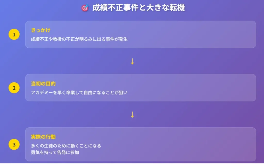 図解4:成績不正事件と大きな転機
告発事件の流れを4段階のタイムラインで表現
ルビアのジレンマ(表彰vs平穏な生活)を強調