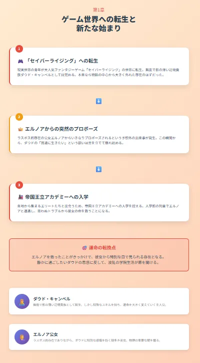 モブだけど悪党美女キャラにモテまくる|ストーリーのインフォグラフィックです。