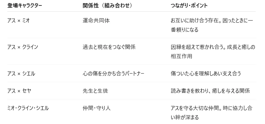 登場キャラクター 関係性(組み合わせ) つながり・ポイント
アス × ミオ 運命共同体 お互いに助け合う存在。困ったときに一番頼りになる
アス × クライン 過去と現在をつなぐ関係 因縁を超えて惹かれ合う。成長と癒しの相互作用
アス × シエル 心の傷を分かち合うパートナー 傷ついた心を理解しあい支え合う
アス × セヤ 先生と生徒 読み書きを教わり、癒しを与える関係
ミオ・クライン・シエル 仲間・守り人 アスを守る大切な仲間。時に協力し合い絆が深まる