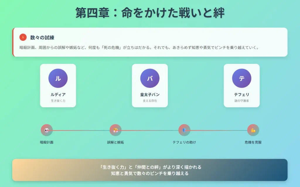 このまま死ねないので私がヒロインになろうと思います|危機と試練 - 命をかけた戦いと仲間との絆