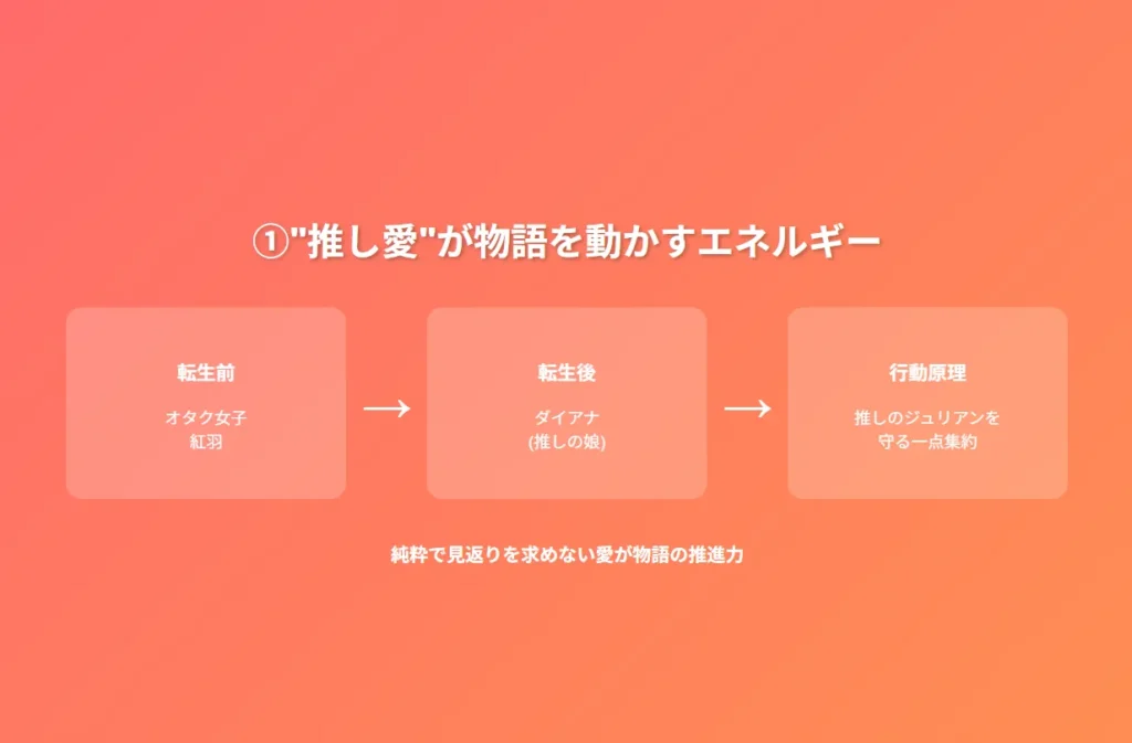 "推し愛"エネルギーの流れ
転生前→転生後→行動原理の流れを矢印とボックスで図解
オレンジ系のグラデーションで情熱を表現