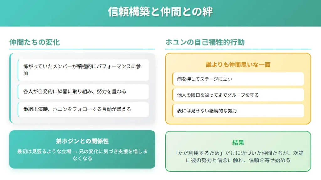 図解3: 信頼構築と仲間との絆
温かいターコイズ系の色で信頼関係を表現
左右分割レイアウトで変化の対比を明確化
自己犠牲的行動を特別なボックスで強調