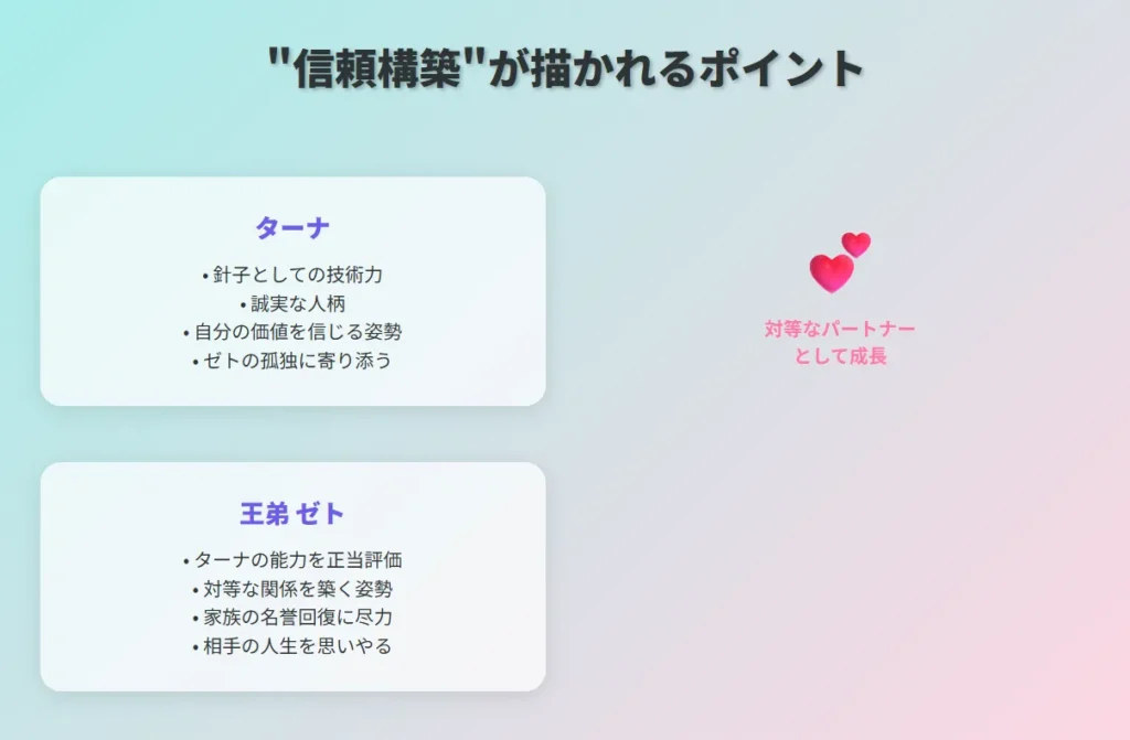 図解4:信頼構築
淡いパステルカラーで温かみのある関係性を表現
ターナとゼトの相互関係を中心に配置