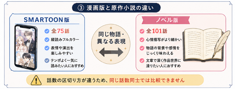 『穴うめ結婚～期限つき公爵夫人はくじけない～』SMARTOON版全75話と原作小説版全101話の違いを比較した図
