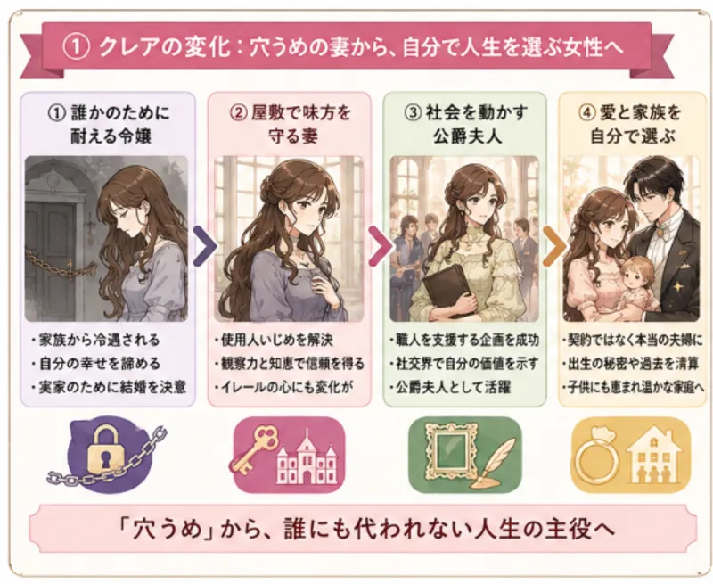 『穴うめ結婚～期限つき公爵夫人はくじけない～』のクレアが、虐げられた令嬢から愛と家族を自分で選ぶ公爵夫人へ成長する過程を示した図解