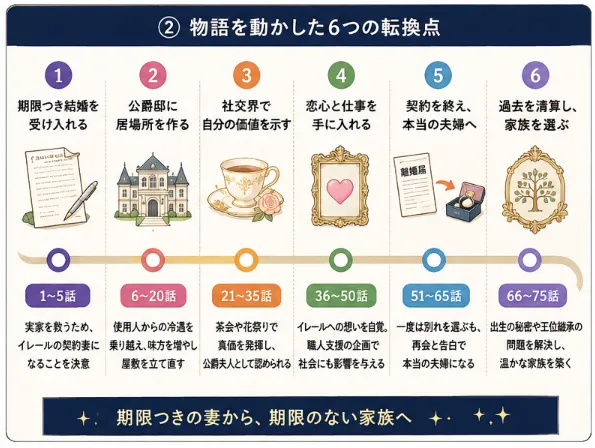 『穴うめ結婚～期限つき公爵夫人はくじけない～』の物語を動かした6つの転換点を話数別にまとめた図