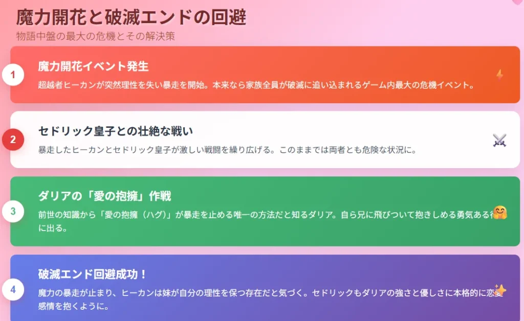 第3図:魔力開花と破滅エンドの回避 - 最大の危機とダリアの勇気ある「愛の抱擁」による解決
