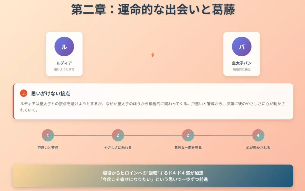 このまま死ねないので私がヒロインになろうと思います|皇太子との出会い - 運命的な出会いと心の変化