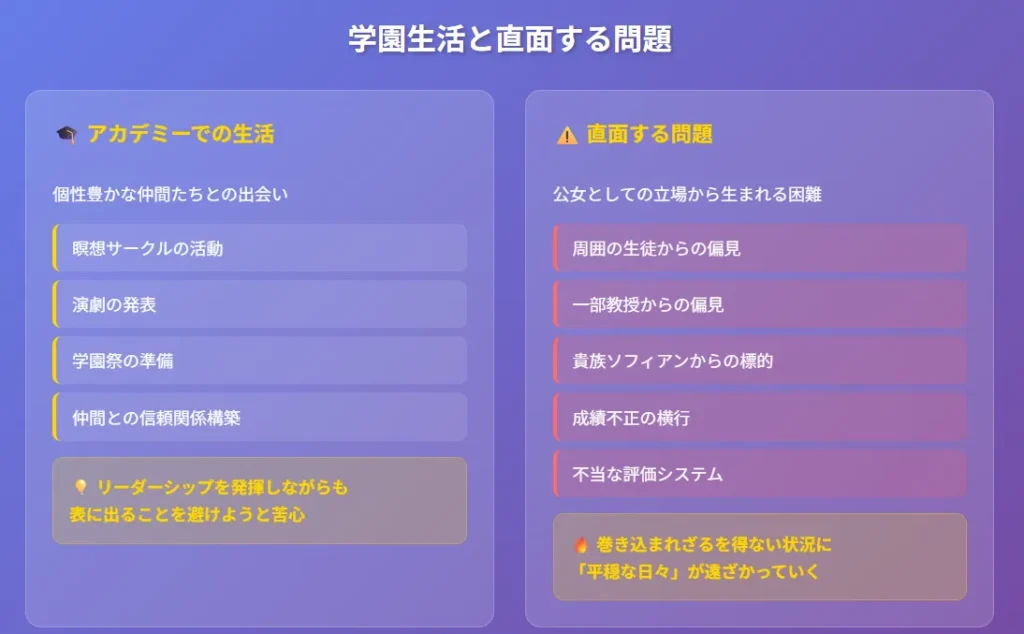 図解3:学園生活と直面する問題
アカデミーでの活動(サークル、演劇、学園祭など)
偏見や成績不正などの問題を対比表示