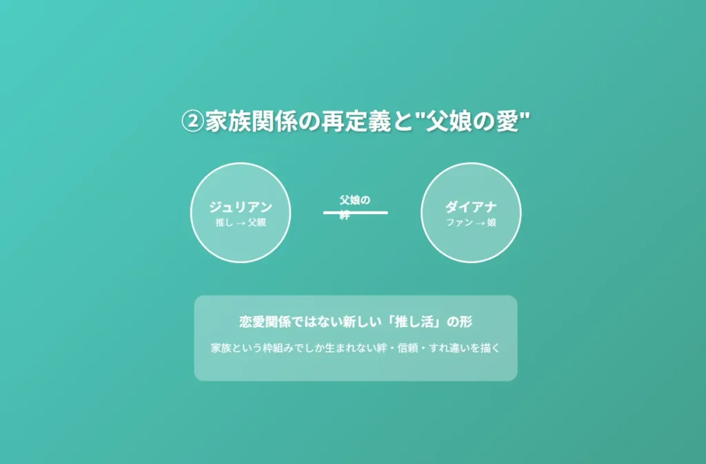 3. 父娘関係の再定義
円形の人物アイコンと接続線で関係性を視覚化
新しい「推し活」の形を強調